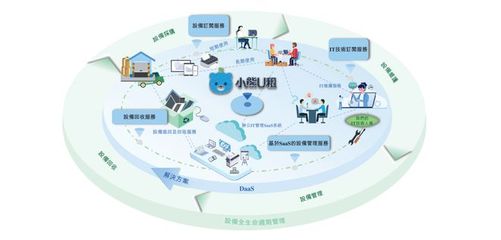 打破租赁藩篱 小熊U租上市为DaaS模式取得阶段性突破